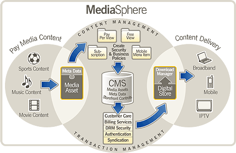 Entriq MediaSphere Overview - Secure Digital Asset Management